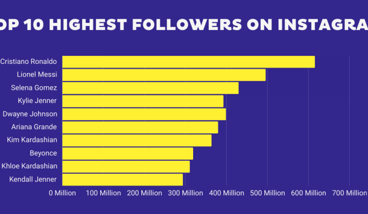 who has the most followers on instagram in 2024?