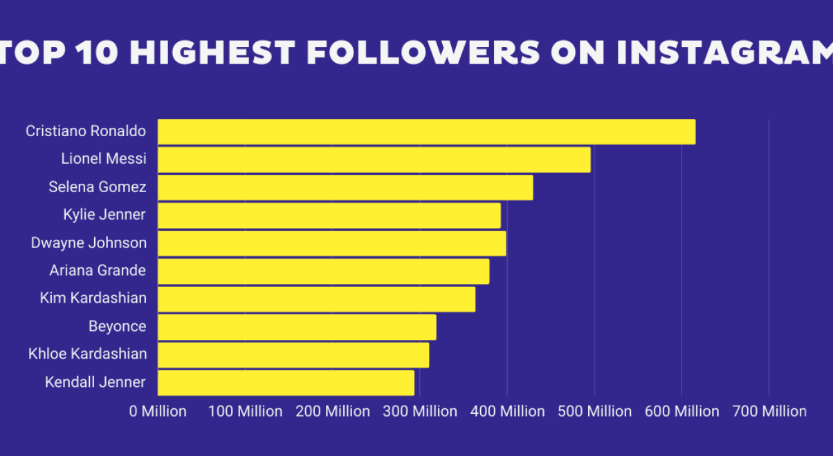 who has the most followers on instagram in 2024?